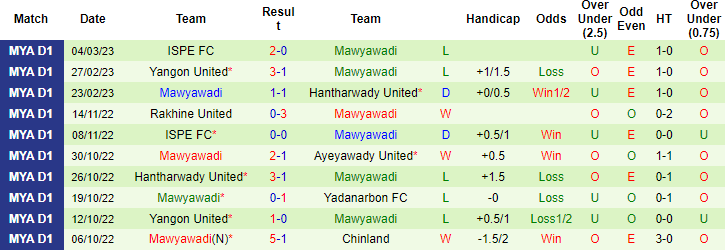 Nhận định, soi kèo Ayeyawady vs Myawady, 16h30 ngày 9/3 - Ảnh 2