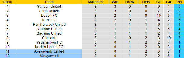 Nhận định, soi kèo Ayeyawady vs Myawady, 16h30 ngày 9/3 - Ảnh 4