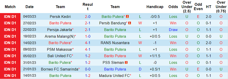 Nhận định, soi kèo Barito vs Persebaya, 15h ngày 9/3 - Ảnh 1