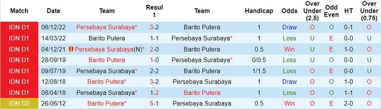 Nhận định, soi kèo Barito vs Persebaya, 15h ngày 9/3 - Ảnh 3