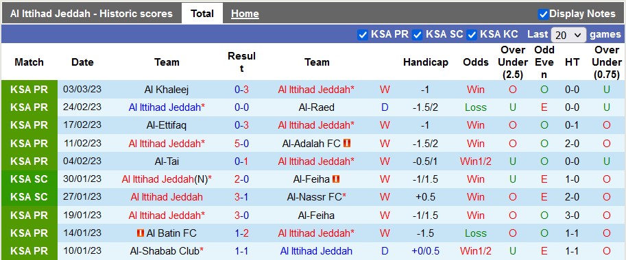 Nhận định, soi kèo Ittihad vs Al Nassr, 0h30 ngày 10/3 - Ảnh 1