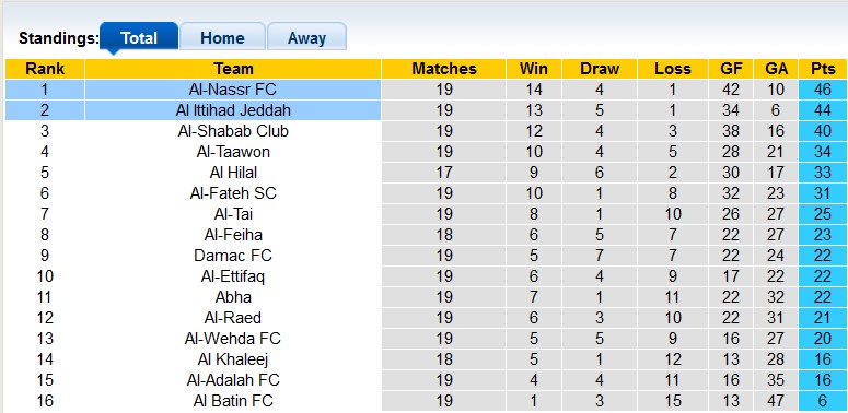 Nhận định, soi kèo Ittihad vs Al Nassr, 0h30 ngày 10/3 - Ảnh 4