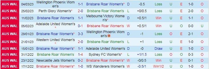 Nhận định, soi kèo nữ Brisbane Roar vs nữ Western United, 11h ngày 11/3 - Ảnh 1