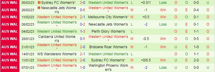 Nhận định, soi kèo nữ Brisbane Roar vs nữ Western United, 11h ngày 11/3 - Ảnh 2