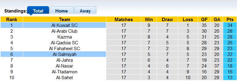 Nhận định, soi kèo Salmiya vs Kuwait SC, 22h20 ngày 9/3 - Ảnh 4