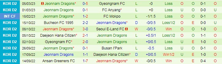 Nhận định, soi kèo Seoul E-Land vs Jeonnam Dragons, 11h30 ngày 11/3 - Ảnh 2
