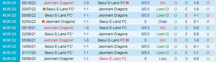 Nhận định, soi kèo Seoul E-Land vs Jeonnam Dragons, 11h30 ngày 11/3 - Ảnh 3