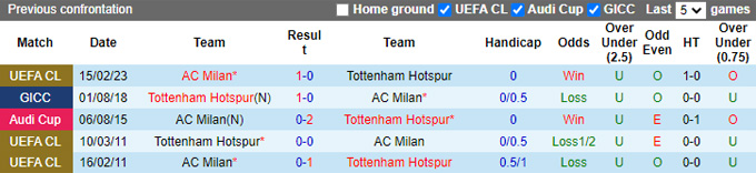 Nhận định, soi kèo Tottenham vs AC Milan, 3h ngày 9/3 - Ảnh 3