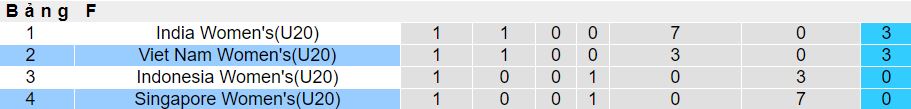 Nhận định, soi kèo U20 Nữ Việt Nam vs U20 Nữ Singapore, 18h ngày 9/3 - Ảnh 3