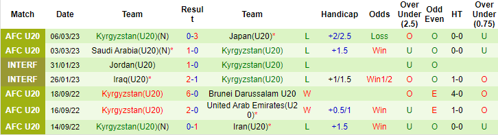 Nhận định, soi kèo U20 Trung Quốc vs U20 Kyrgyzstan, 19h ngày 9/3 - Ảnh 3