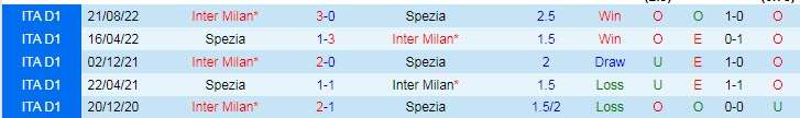 Phân tích kèo hiệp 1 Spezia vs Inter Milan, 2h45 ngày 11/3 - Ảnh 3