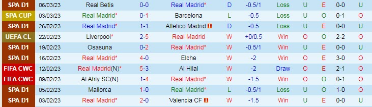 Biến động tỷ lệ kèo Real Madrid vs Espanyol, 20h ngày 11/3 - Ảnh 3