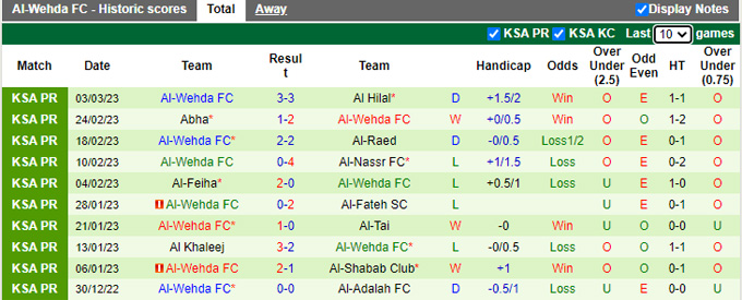 Nhận định, soi kèo Al-Ittifaq vs Al-Wehda, 20h ngày 9/3 - Ảnh 2