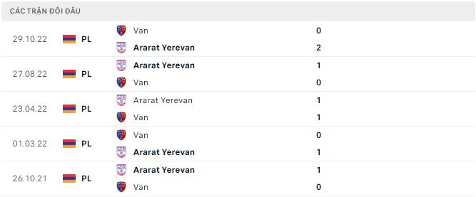 Nhận định, soi kèo Ararat Yerevan vs Van, 21h ngày 10/3 - Ảnh 2