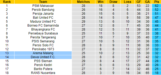 Nhận định, soi kèo Arema vs Dewa, 15h ngày 10/3 - Ảnh 4