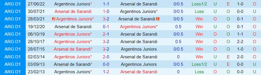 Nhận định, soi kèo Argentinos Juniors vs Arsenal Sarandi, 7h ngày 11/3 - Ảnh 2
