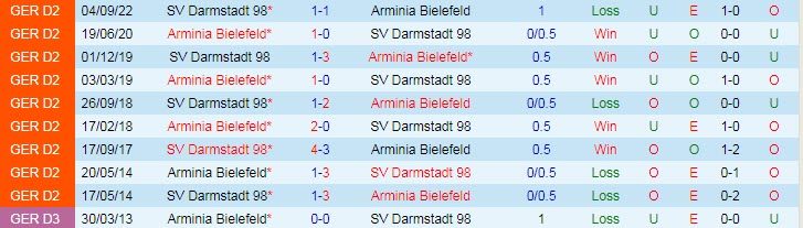 Nhận định, soi kèo Bielefeld vs Darmstadt, 19h ngày 11/3 - Ảnh 3