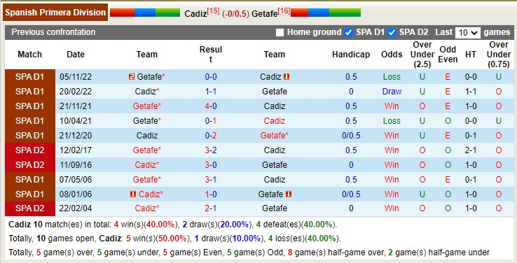 Nhận định, soi kèo Cádiz vs Getafe, 3h ngày 11/3 - Ảnh 4