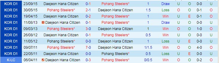 Nhận định, soi kèo Daejeon vs Pohang Steelers, 12h ngày 11/3 - Ảnh 3