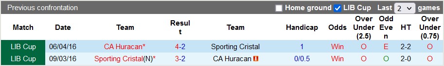 Nhận định, soi kèo Huracán vs Sporting Cristal, 5h ngày 10/3 - Ảnh 3
