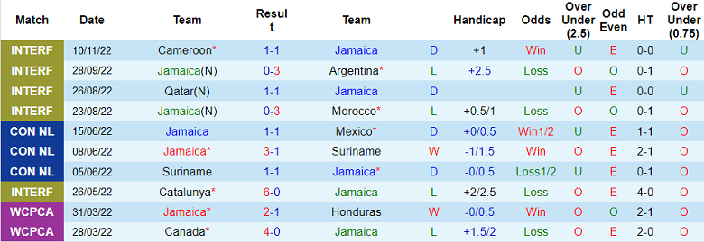 Nhận định, soi kèo Jamaica vs Trinidad và Tobago, 6h ngày 12/3 - Ảnh 1