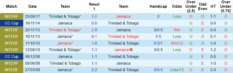 Nhận định, soi kèo Jamaica vs Trinidad và Tobago, 6h ngày 12/3 - Ảnh 3