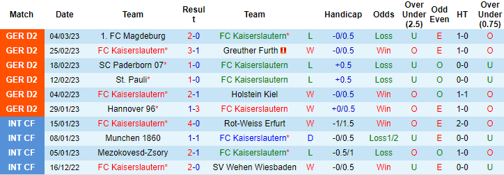 Nhận định, soi kèo Kaiserslautern vs Sandhausen, 0h30 ngày 11/3 - Ảnh 1