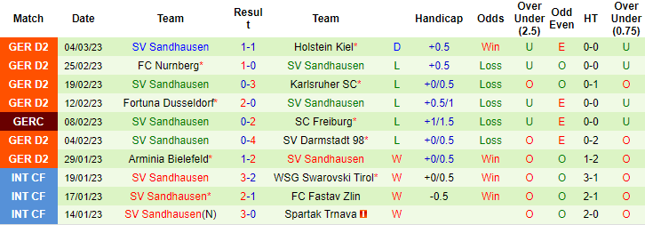 Nhận định, soi kèo Kaiserslautern vs Sandhausen, 0h30 ngày 11/3 - Ảnh 2
