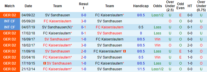 Nhận định, soi kèo Kaiserslautern vs Sandhausen, 0h30 ngày 11/3 - Ảnh 3