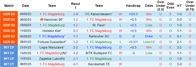 Nhận định, soi kèo Magdeburg vs Paderborn, 19h ngày 11/3 - Ảnh 1