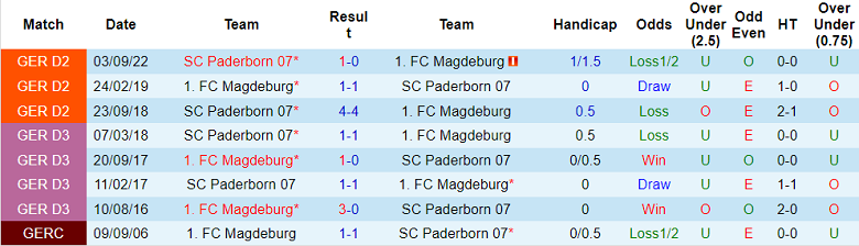 Nhận định, soi kèo Magdeburg vs Paderborn, 19h ngày 11/3 - Ảnh 3