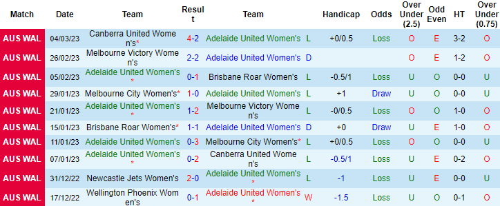 Nhận định, soi kèo nữ Adelaide vs nữ Perth Glory, 11h ngày 11/3 - Ảnh 1
