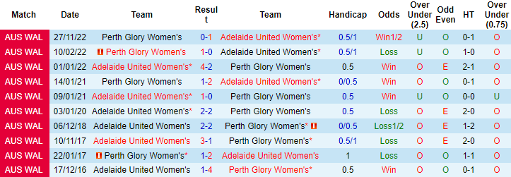 Nhận định, soi kèo nữ Adelaide vs nữ Perth Glory, 11h ngày 11/3 - Ảnh 3