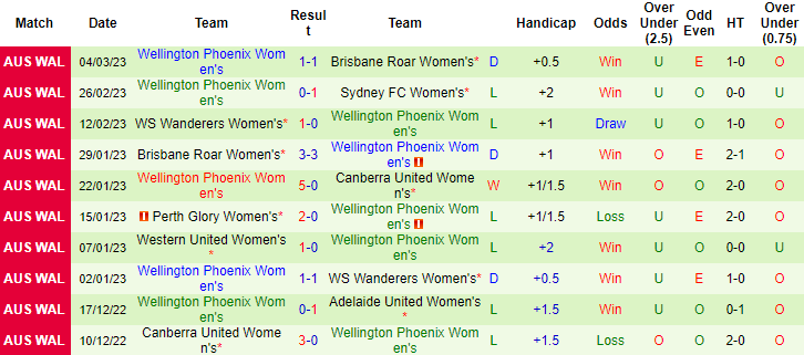 Nhận định, soi kèo nữ Sydney vs nữ Wellington Phoenix, 11h ngày 11/3 - Ảnh 2