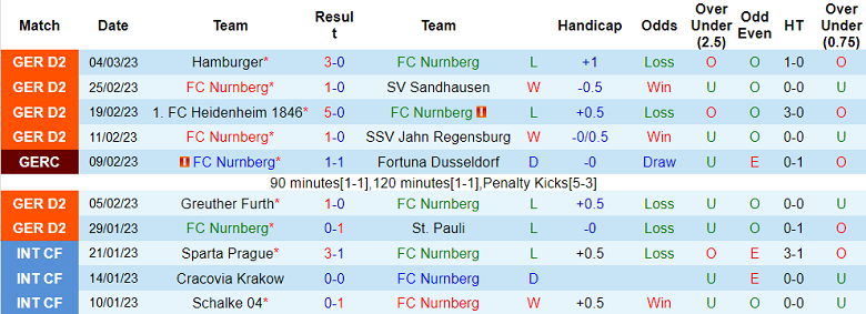 Nhận định, soi kèo Nurnberg vs Braunschweig, 0h30 ngày 11/3 - Ảnh 1