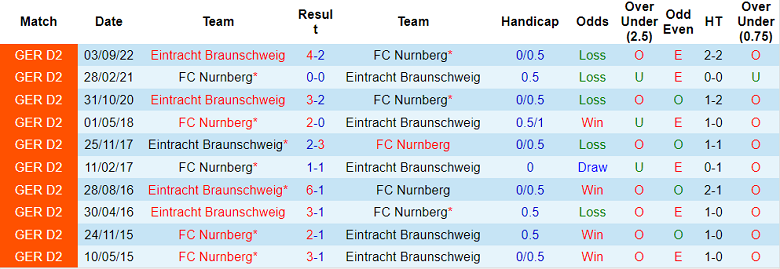 Nhận định, soi kèo Nurnberg vs Braunschweig, 0h30 ngày 11/3 - Ảnh 3