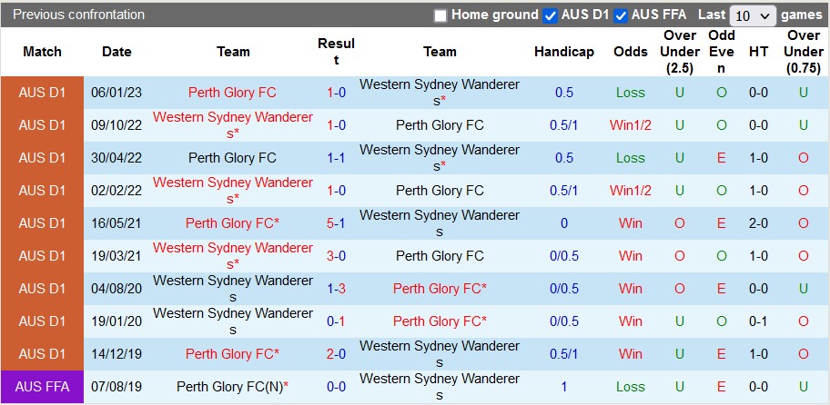 Nhận định, soi kèo Perth Glory vs WS Wanderers, 18h ngày 10/3 - Ảnh 3