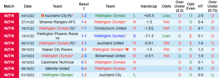 Nhận định, soi kèo Wellington Olympic vs Auckland, 8h ngày 11/3 - Ảnh 1