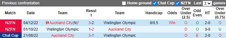 Nhận định, soi kèo Wellington Olympic vs Auckland, 8h ngày 11/3 - Ảnh 3