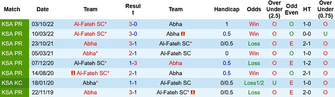 Phân tích kèo hiệp 1 Abha vs Fateh, 20h00 ngày 10/3 - Ảnh 3