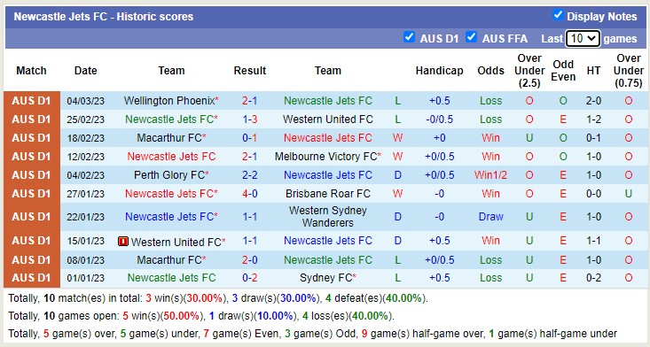 Phân tích kèo hiệp 1 Newcastle Jets vs Adelaide, 15h45 ngày 11/3 - Ảnh 2
