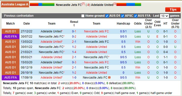 Phân tích kèo hiệp 1 Newcastle Jets vs Adelaide, 15h45 ngày 11/3 - Ảnh 4