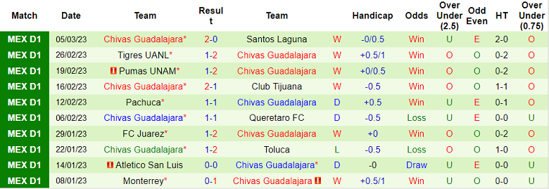 Phân tích kèo hiệp 1 Puebla vs Guadalajara, 10h10 ngày 11/3 - Ảnh 2