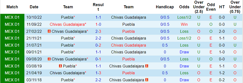 Phân tích kèo hiệp 1 Puebla vs Guadalajara, 10h10 ngày 11/3 - Ảnh 3