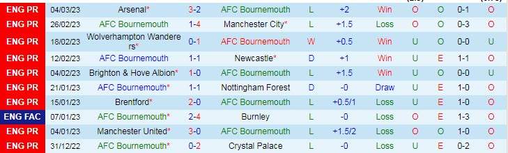 Soi bảng dự đoán tỷ số chính xác Bournemouth vs Liverpool, 19h30 ngày 11/3 - Ảnh 2