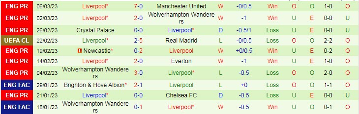 Soi bảng dự đoán tỷ số chính xác Bournemouth vs Liverpool, 19h30 ngày 11/3 - Ảnh 3