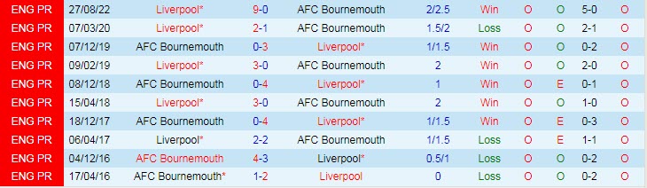 Soi bảng dự đoán tỷ số chính xác Bournemouth vs Liverpool, 19h30 ngày 11/3 - Ảnh 4