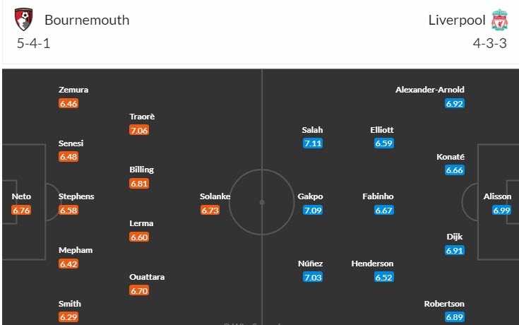 Soi bảng dự đoán tỷ số chính xác Bournemouth vs Liverpool, 19h30 ngày 11/3 - Ảnh 5