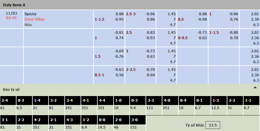 Soi bảng dự đoán tỷ số chính xác Spezia vs Inter Milan, 2h45 ngày 11/3 - Ảnh 2