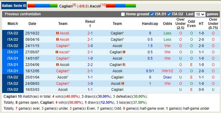 Soi kèo, dự đoán Macao Cagliari vs Ascoli, 2h30 ngày 11/3 - Ảnh 3